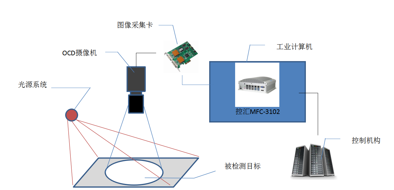 視(shì)覺檢測應用 視(shì)覺檢測應用